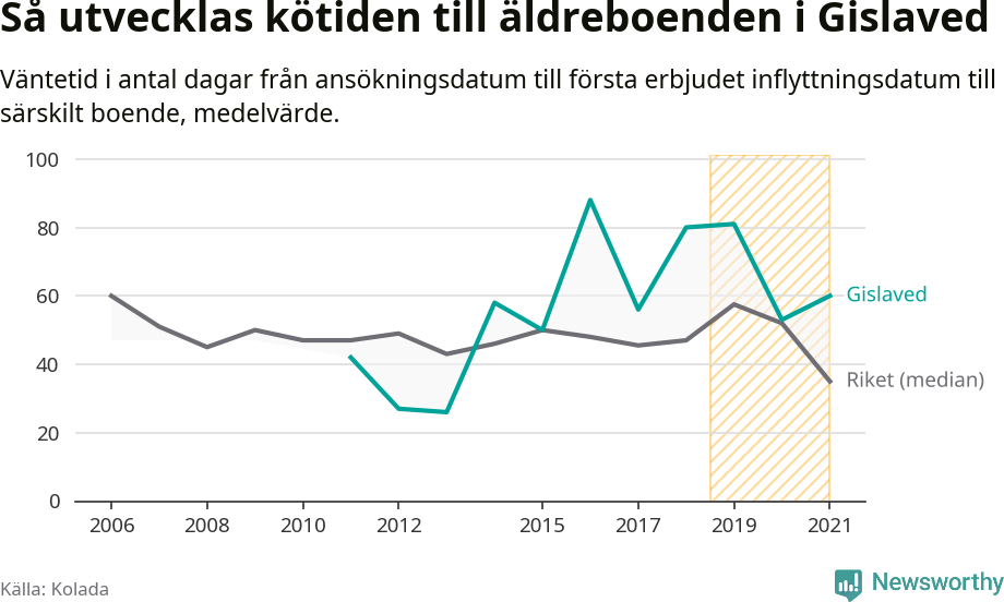 Graf:Väntetid till särskilt boende i Gislaveds kommun och riket